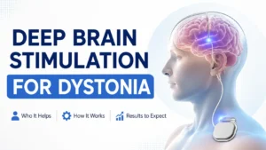 Deep Brain Stimulation can significantly improve symptoms in carefully selected dystonia patients.